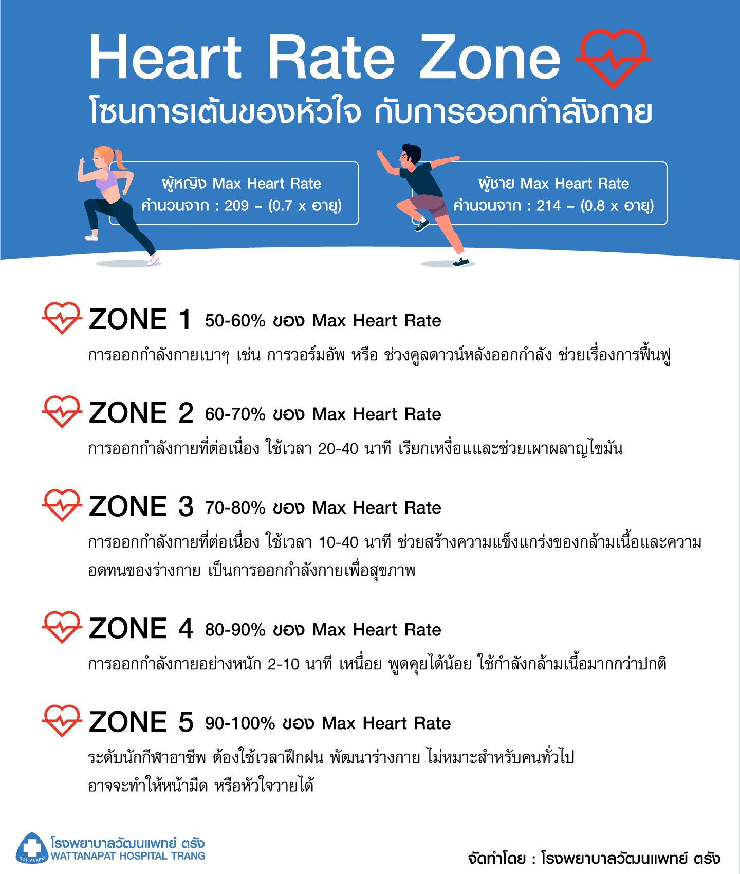 การออกกำลังกาย Heart rate zone อัตราการเต้นของหัวใจ